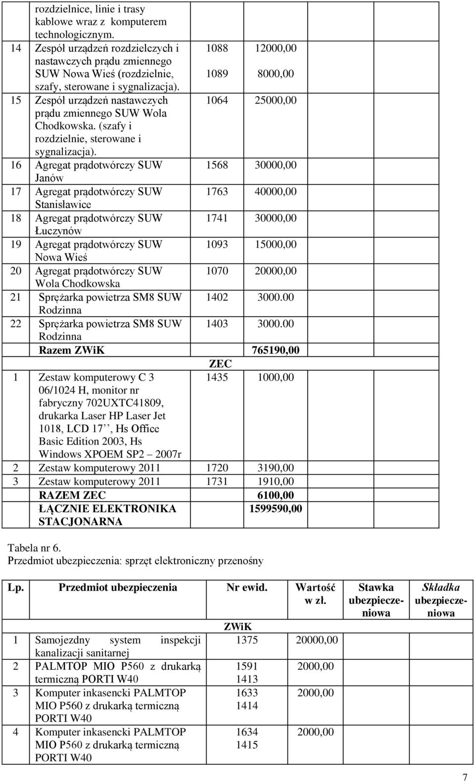 15 Zespół urządzeń nastawczych 1064 25000,00 prądu zmiennego SUW Wola Chodkowska. (szafy i rozdzielnie, sterowane i sygnalizacja).