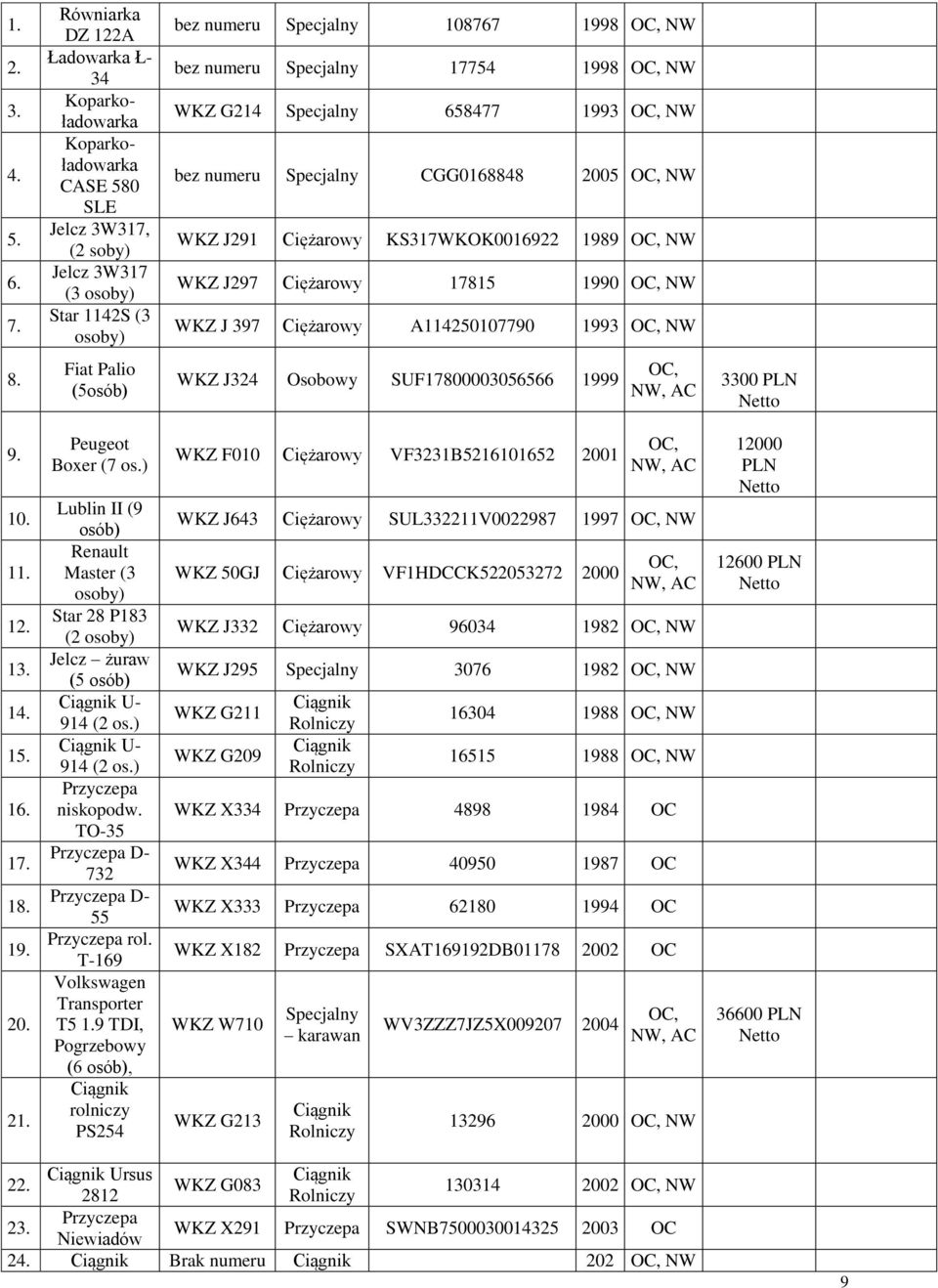 Specjalny 17754 1998 NW WKZ G214 Specjalny 658477 1993 NW bez numeru Specjalny CGG0168848 2005 NW WKZ J291 Ciężarowy KS317WKOK0016922 1989 NW WKZ J297 Ciężarowy 17815 1990 NW WKZ J 397 Ciężarowy