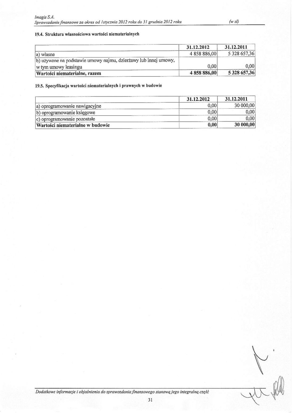 20t2 31.12.2011 a) oprogramowanie nawigacyjne 0,00 30000,00 b) odrop! amowanie ksigeowe 0,00 0,