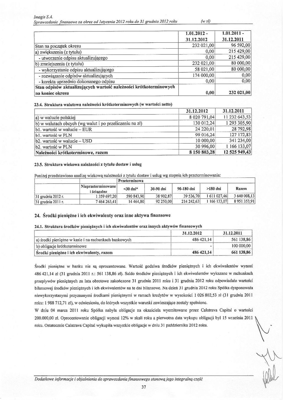 00 rozwiazanie odpis6w aktualizuiqcych 174000,00 0,00 - korekta udrzednio dokonaneao odpisu 0,00 0,00 Stan odpis6w aktualizujacych wartos{ naleznosci b6tkotermitrowych 0,00 23202t,OO 23.4. Struktur.