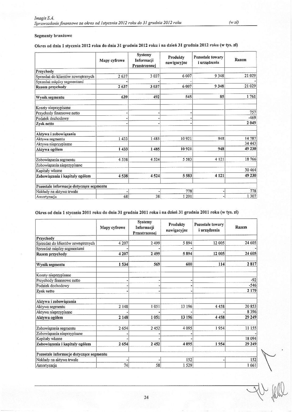 zl) Okres od dnia l stycznia 20ll roku do dria3l srudnis 2011rok ina dzien 3r gruddia 2011roku (w tys, zl) nfomacji Razcm SDzcda do kliends zemetunvclt 4207 2499 5694 12005