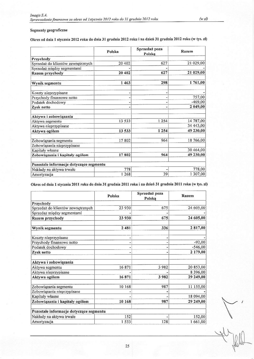 00 SDrzodaz miedzv sesmentami 20 402 627 21n29,00 t 163 298 1761.00 Kosztv niedvdisane Pr^chodv findsowe nerto 757.00-469,00 2 049.00 Akhlva i zobowiszania t3 533 1254 v'7a7.