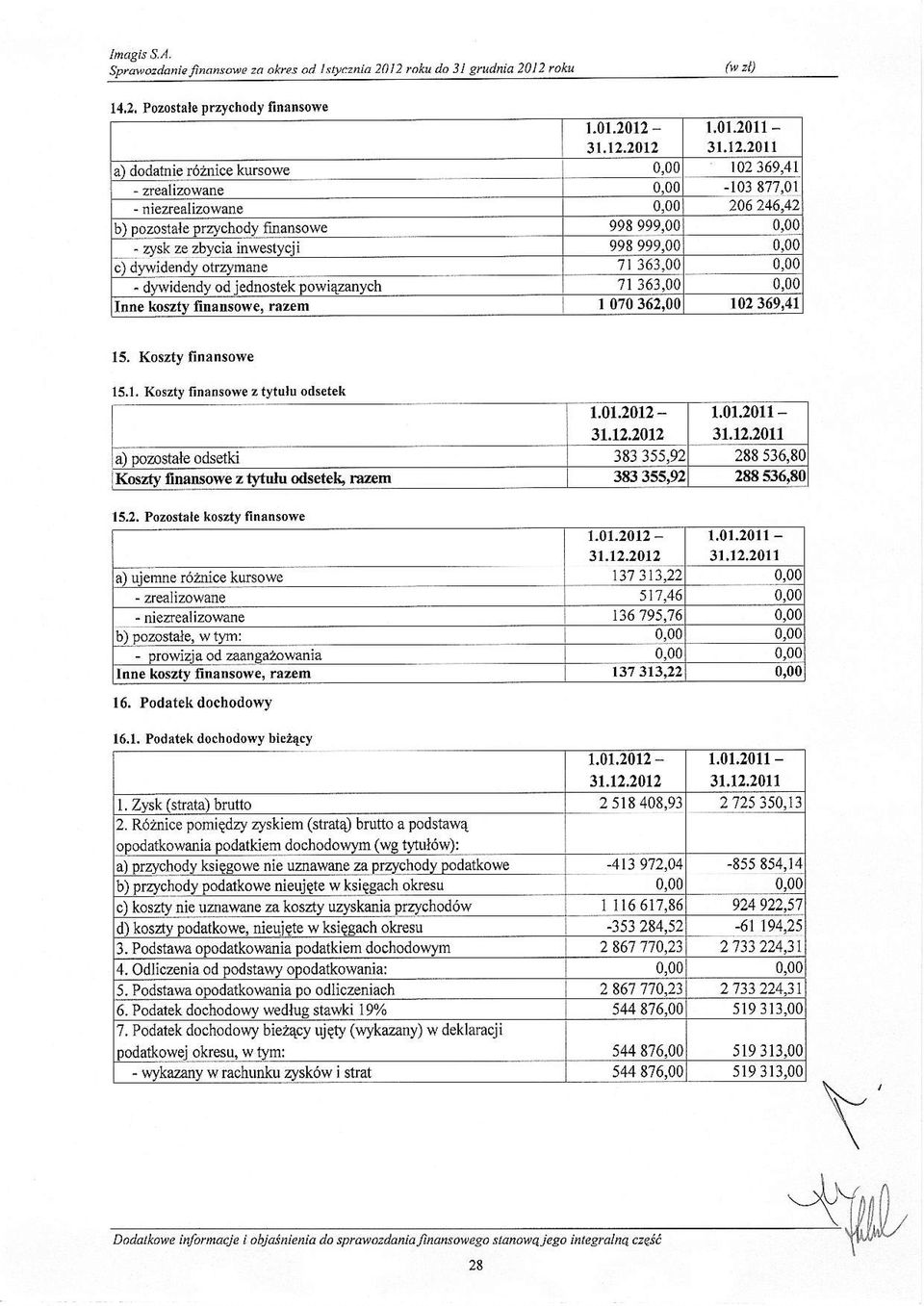 00 nne koszty linamowe, razem 070362,00 102369,41 15. Koszty finansowe 15.2. Pozostal koszty finansowe a ) uiemn r6znice 16. Podatek dochodowy 16.1. Podatek dochodowy biez4cy 15.1. Koszty finansowe ztytulu odstek 1.