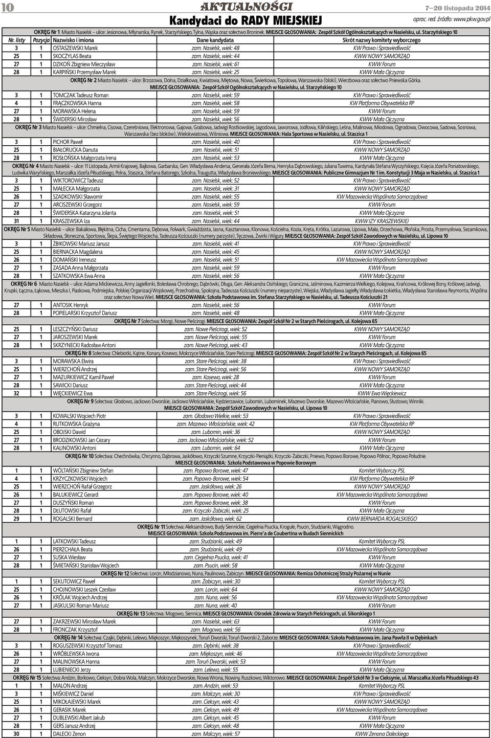 Nasielsk, wiek: 48 KW Prawo i Sprawiedliwość 25 1 SKOCZYLAS Beata zam. Nasielsk, wiek: 44 KWW NOWY SAMORZĄD 27 1 DZIKOŃ Zbigniew Mieczysław zam.