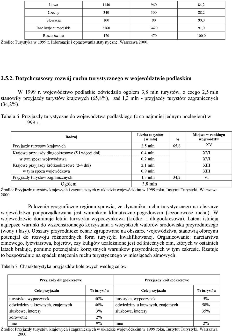 województwo podlaskie odwiedziło ogółem 3,8 mln turystów, z czego 2,5 mln stanowiły przyjazdy turystów krajowych (65,8%), zaś 1,3 mln - przyjazdy turystów zagranicznych (34,2%). Tabela 6.