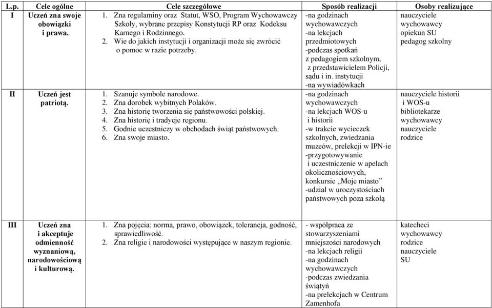 Wie do jakich instytucji i organizacji może się zwrócić o pomoc w razie potrzeby. 1. Szanuje symbole narodowe. 2. Zna dorobek wybitnych Polaków. 3. Zna historię tworzenia się państwowości polskiej. 4.