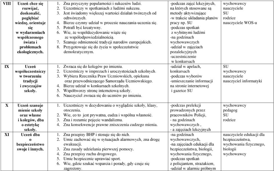 Jest świadomy większej wartości działań twórczych od odtwórczych. 4. Bierze czynny udział w procesie nauczania-uczenia się. 5. Potrafi być kreatywny. 6.