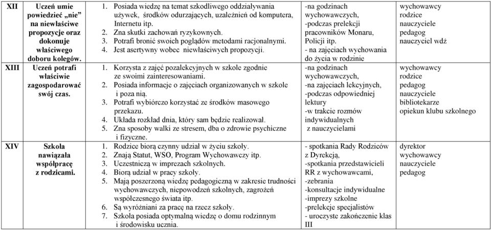 Potrafi bronić swoich poglądów metodami racjonalnymi. 4. Jest asertywny wobec niewłaściwych propozycji. 1. Korzysta z zajęć pozalekcyjnych w szkole zgodnie ze swoimi zainteresowaniami. 2.