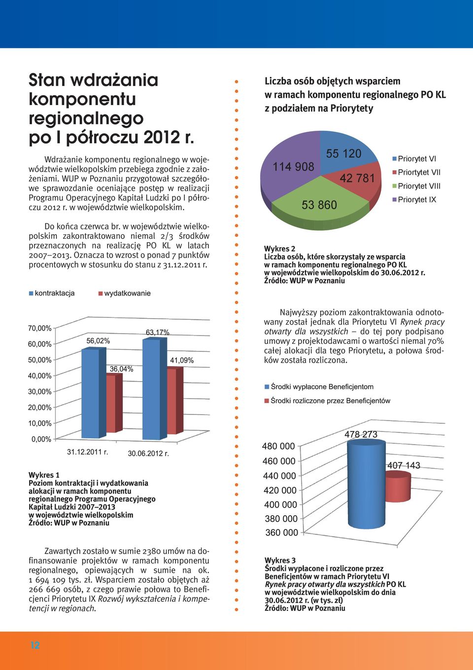 w województwie wielkopolskim zakontraktowano niemal 2/3 środków przeznaczonych na realizację PO KL w latach 2007 2013. Oznacza to wzrost o ponad 7 punktów procentowych w stosunku do stanu z 31.12.