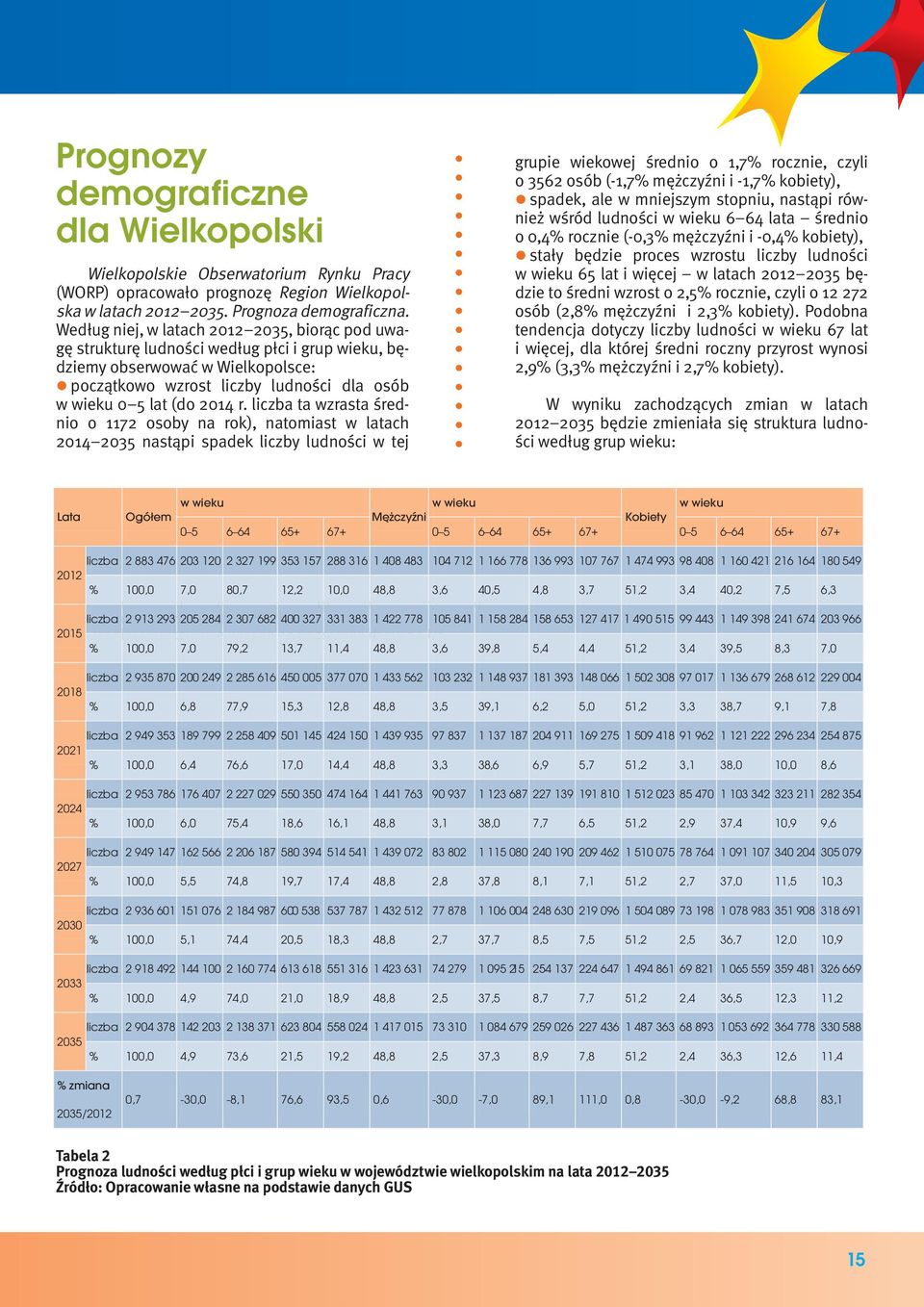 w wieku 0 5 lat (do 2014 r. liczba ta wzrasta średnio o 1172 osoby na rok), natomiast w latach. 2014 2035 nastąpi spadek liczby ludności w tej grupie wiekowej średnio o 1,7% rocznie, czyli.