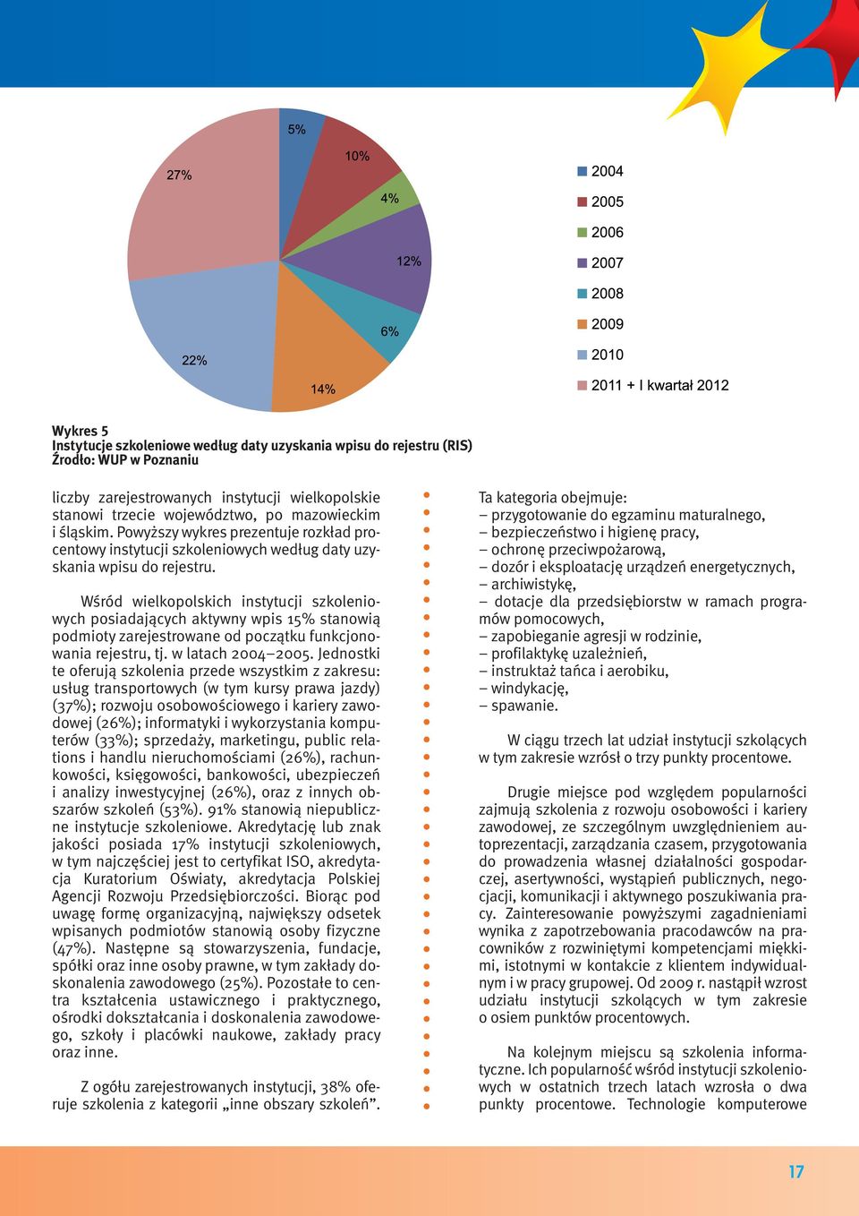 Wśród wielkopolskich instytucji szkoleniowych posiadających aktywny wpis 15% stanowią podmioty zarejestrowane od początku funkcjonowania rejestru, tj. w latach 2004 2005.
