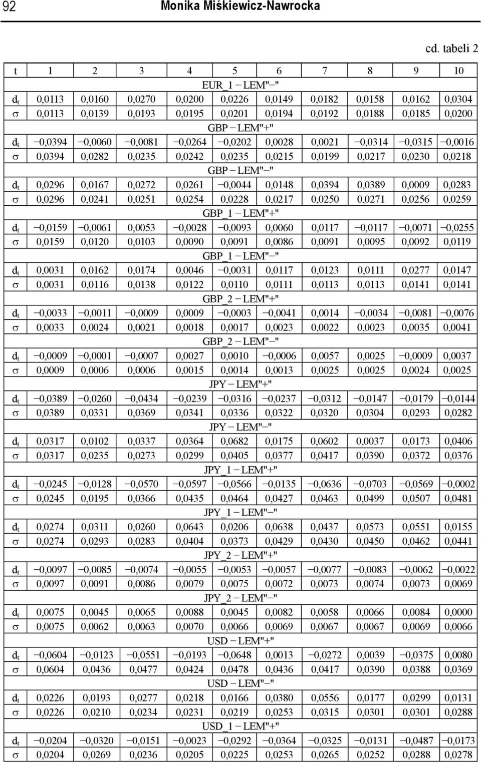 0,008 0,0264 0,0202 0,0028 0,002 0,034 0,035 0,006 σ 0,0394 0,0282 0,0235 0,0242 0,0235 0,025 0,099 0,027 0,0230 0,028 GBP LEM" " t 0,0296 0,067 0,0272 0,026 0,0044 0,048 0,0394 0,0389 0,0009 0,0283