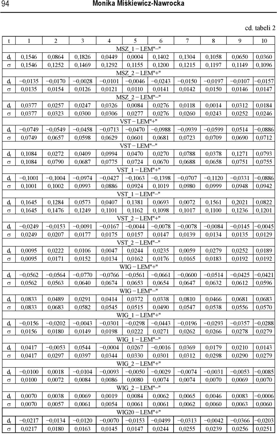 0,00 0,0046 0,0243 0,050 0,097 0,007 0,057 σ 0,035 0,054 0,026 0,02 0,00 0,04 0,042 0,050 0,046 0,047 MSZ_2 LEM" " t 0,0377 0,0257 0,0247 0,0326 0,0084 0,0276 0,08 0,004 0,032 0,084 σ 0,0377 0,0323