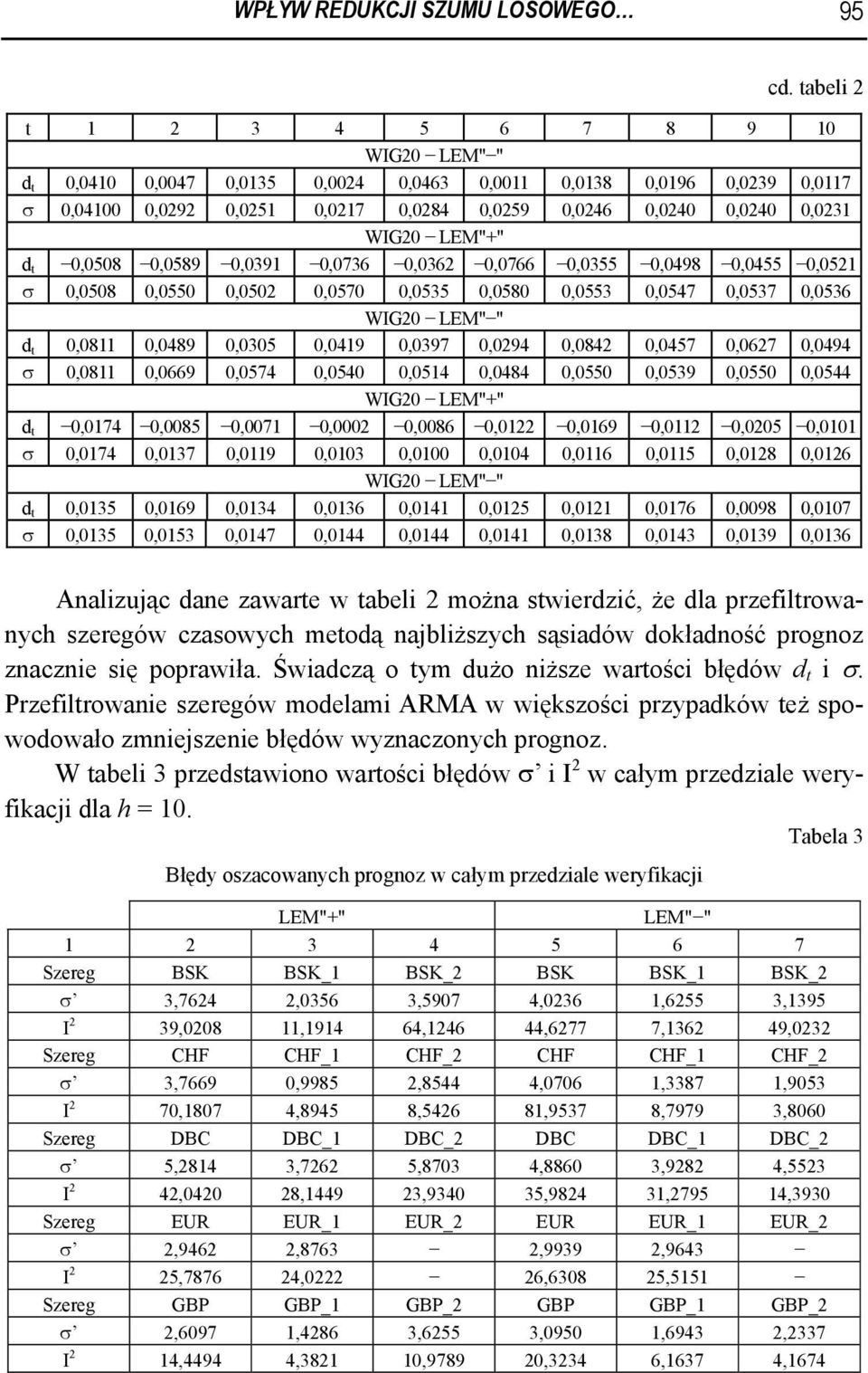 0,0589 0,039 0,0736 0,0362 0,0766 0,0355 0,0498 0,0455 0,052 σ 0,0508 0,0550 0,0502 0,0570 0,0535 0,0580 0,0553 0,0547 0,0537 0,0536 WIG20 LEM" " t 0,08 0,0489 0,0305 0,049 0,0397 0,0294 0,0842