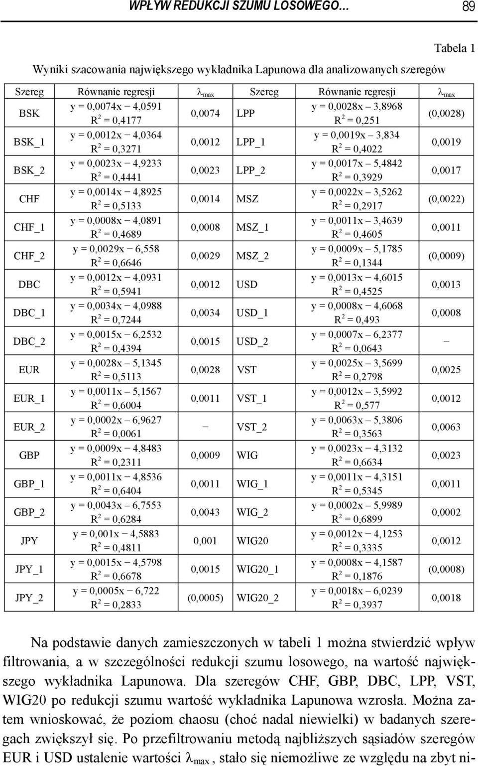 LPP_2 = 0,444 R 2 = 0,3929 0,007 CHF y = 0,004x 4,8925 y = 0,0022x 3,5262 R 2 0,004 MSZ = 0,533 R 2 = 0,297 (0,0022) CHF_ y = 0,0008x 4,089 y = 0,00x 3,4639 R 2 0,0008 MSZ_ = 0,4689 R 2 = 0,4605 0,00