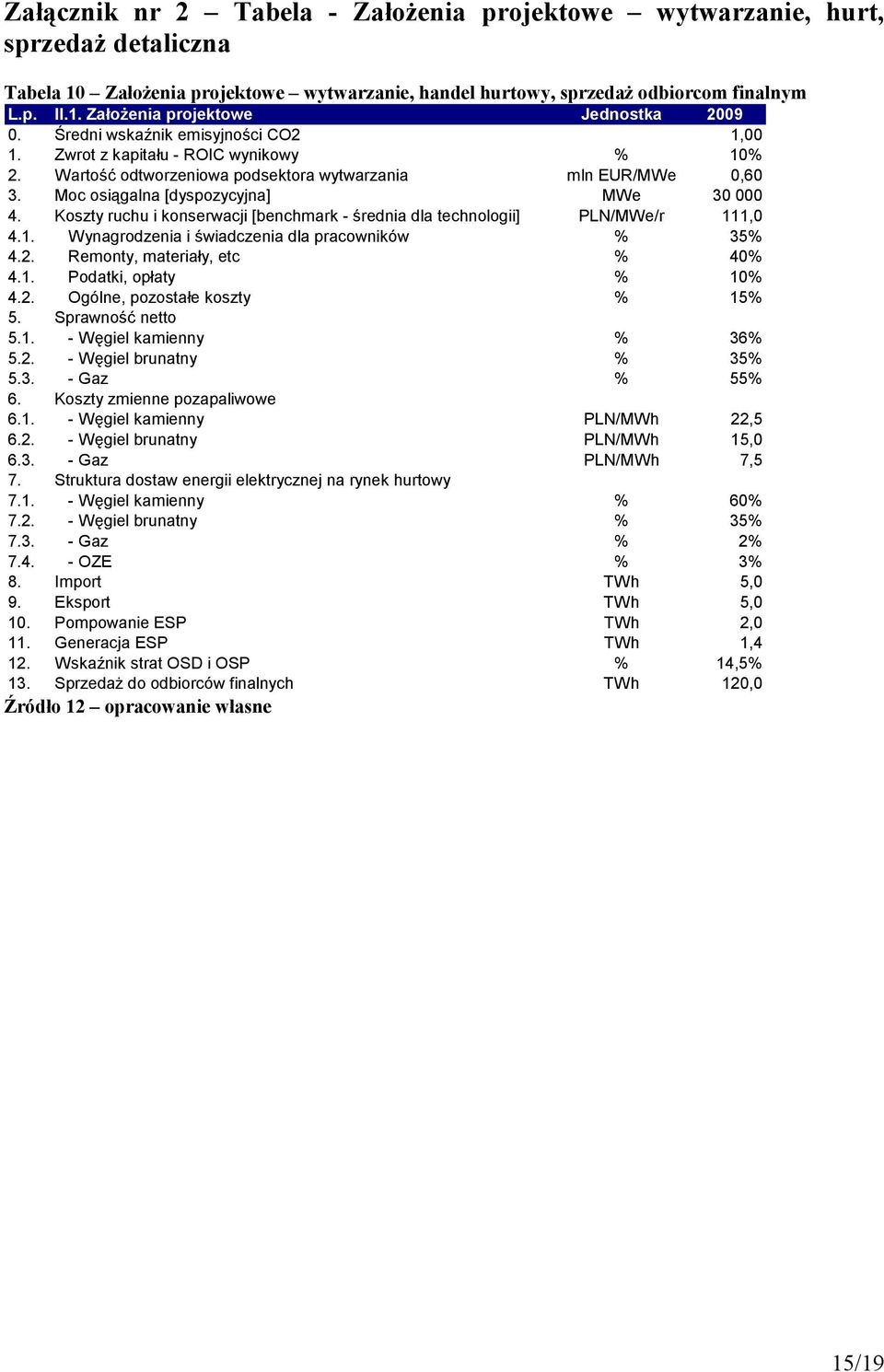 Koszty ruchu i konserwacji [benchmark - średnia dla technologii] PLN/MWe/r 111,0 4.1. Wynagrodzenia i świadczenia dla pracowników % 35% 4.2. Remonty, materiały, etc % 40% 4.1. Podatki, opłaty % 10% 4.