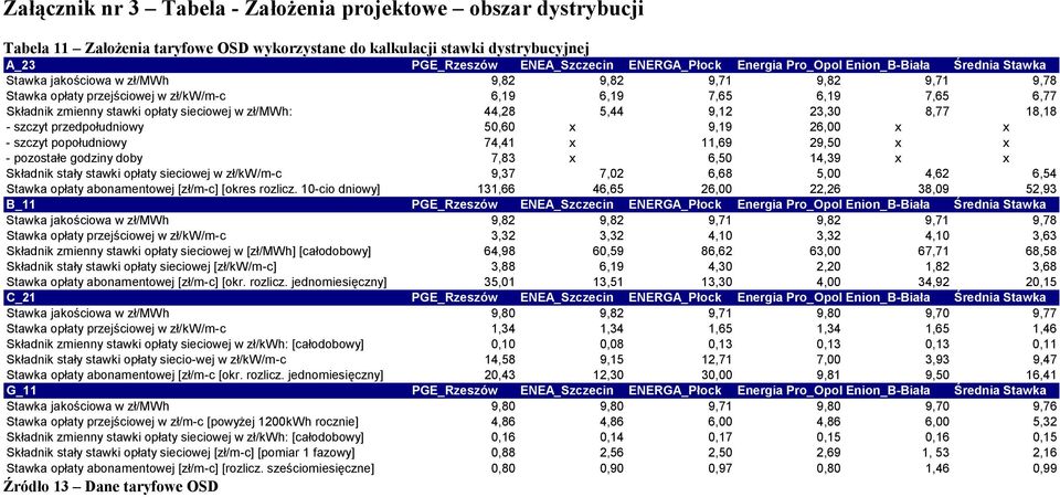 sieciowej w zł/mwh: 44,28 5,44 9,12 23,30 8,77 18,18 - szczyt przedpołudniowy 50,60 x 9,19 26,00 x x - szczyt popołudniowy 74,41 x 11,69 29,50 x x - pozostałe godziny doby 7,83 x 6,50 14,39 x x