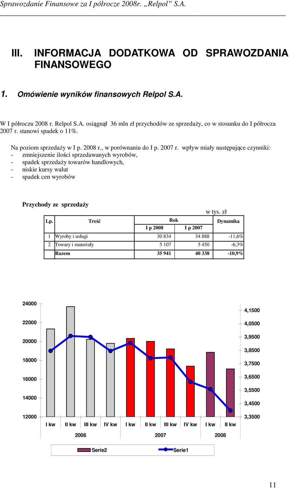 wpływ miały następujące czynniki: - zmniejszenie ilości sprzedawanych wyrobów, - spadek sprzedaży towarów handlowych, - niskie kursy walut - spadek cen wyrobów Przychody ze sprzedaży w tys. zł Lp.