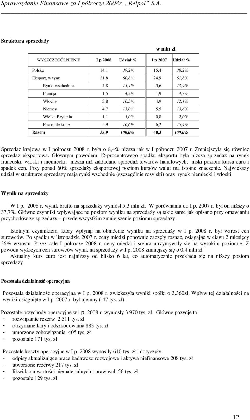 2008 r. była o 8,4% niższa jak w I półroczu 2007 r. Zmniejszyła się również sprzedaż eksportowa.