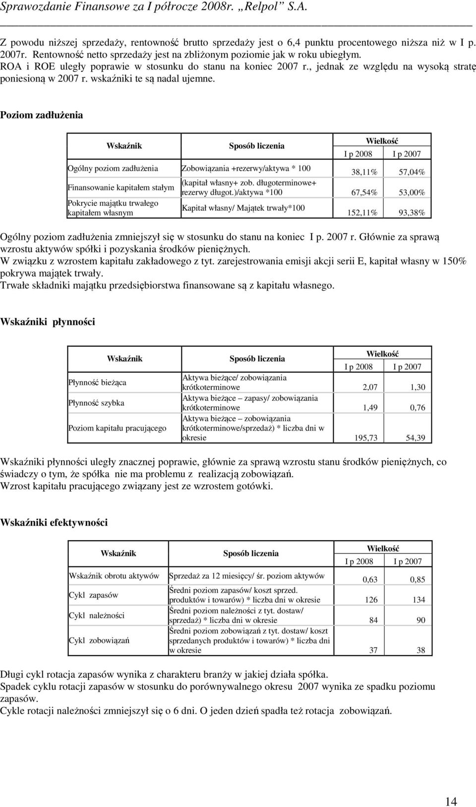 Poziom zadłużenia Wskaźnik Sposób liczenia Wielkość I p 2008 I p 2007 Ogólny poziom zadłużenia Zobowiązania +rezerwy/aktywa * 100 38,11% 57,04% (kapitał własny+ zob.