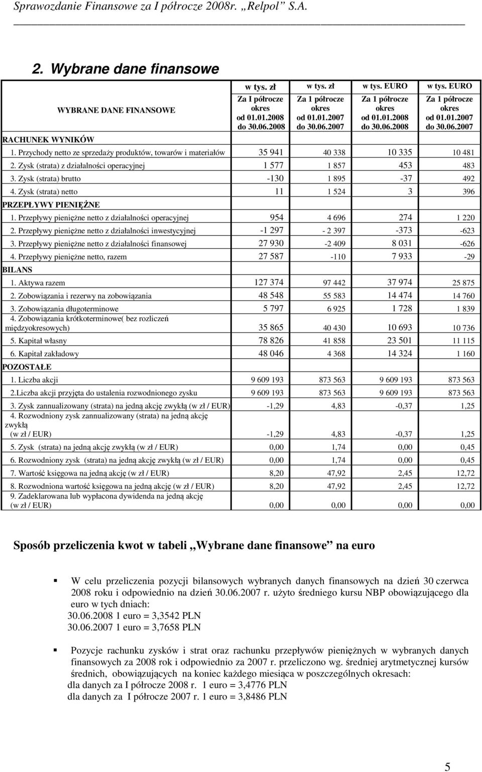 Zysk (strata) z działalności operacyjnej 1 577 1 857 453 483 3. Zysk (strata) brutto -130 1 895-37 492 4. Zysk (strata) netto 11 1 524 3 396 PRZEPŁYWY PIENIĘŻNE 1.