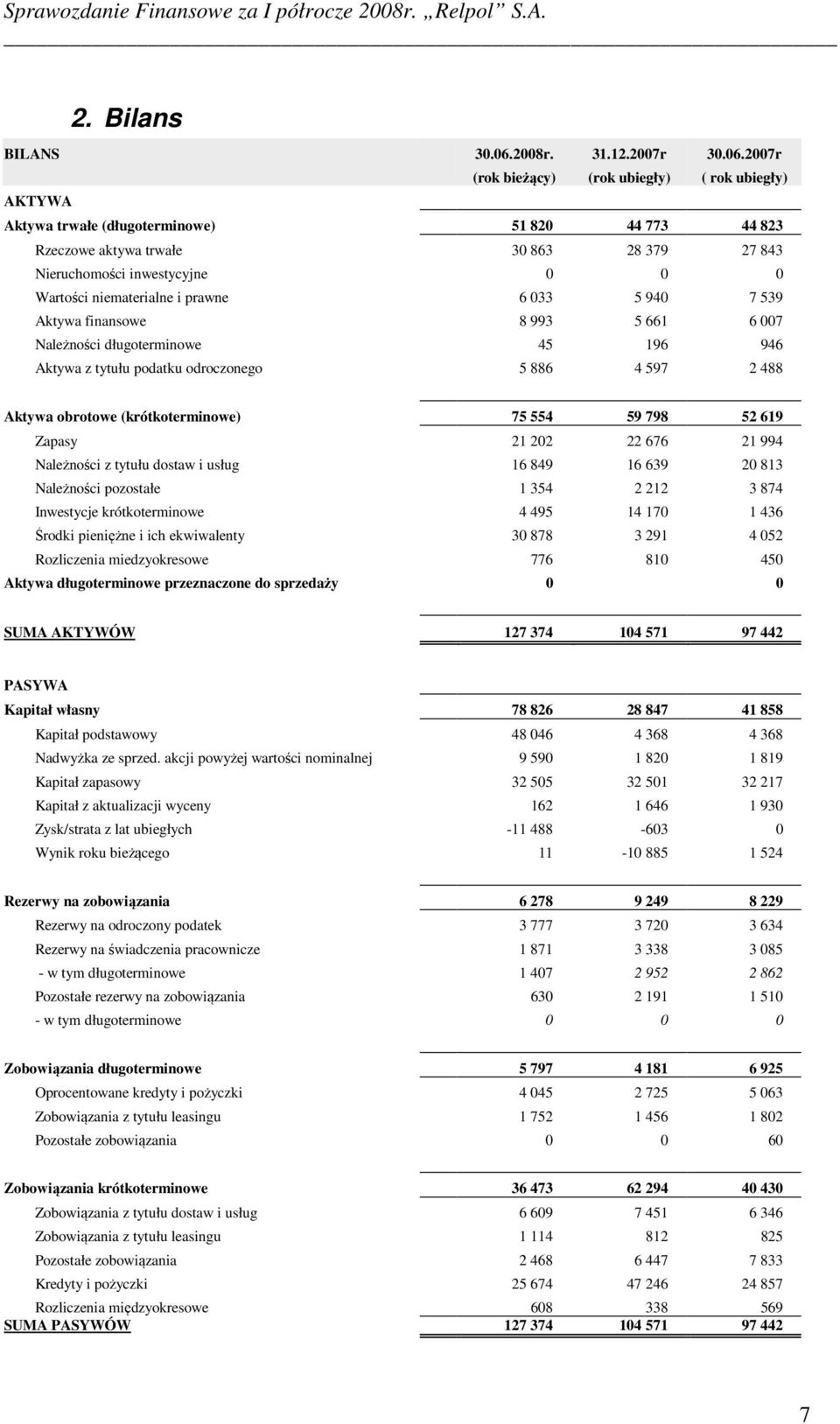 2007r (rok bieżący) (rok ubiegły) ( rok ubiegły) AKTYWA Aktywa trwałe (długoterminowe) 51 820 44 773 44 823 Rzeczowe aktywa trwałe 30 863 28 379 27 843 Nieruchomości inwestycyjne 0 0 0 Wartości