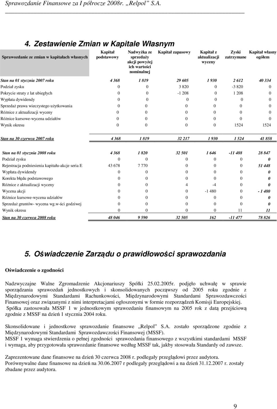 208 0 1 208 0 Wypłata dywidendy 0 0 0 0 0 0 Sprzedaż prawa wieczystego użytkowania 0 0 0 0 0 0 Różnice z aktualizacji wyceny 0 0 0 0 0 0 Różnice kursowe-wycena udziałów 0 0 0 0 0 0 Wynik okresu 0 0 0