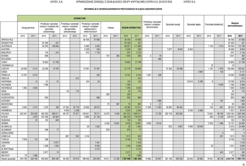 węgla Pozostała działalność Wartość skonsolidowana 2012 2011 2012 2011 2012 2011 2012 2011 2012 2011 2012 2011 2012 2011 2012 2011 2012 2011 2012 2011 2012 2011 AFRYKA PŁD 40 709 47 669 40 709 47 669