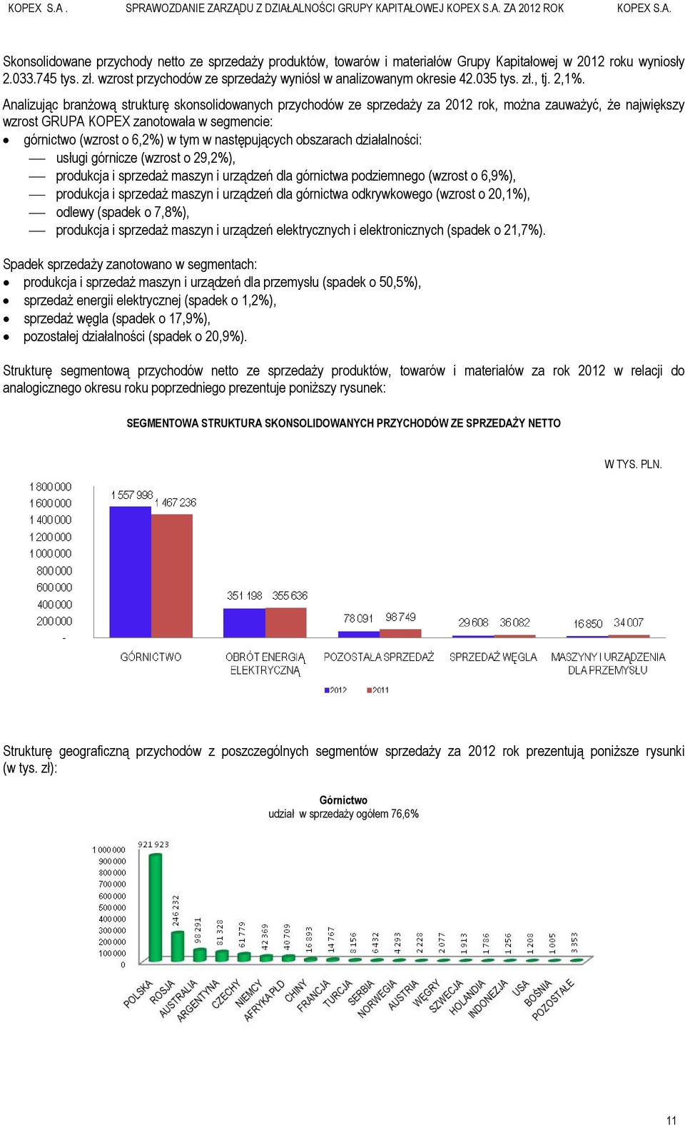 Analizując branżową strukturę skonsolidowanych przychodów ze sprzedaży za 2012 rok, można zauważyć, że największy wzrost GRUPA KOPEX zanotowała w segmencie: górnictwo (wzrost o 6,2%) w tym w