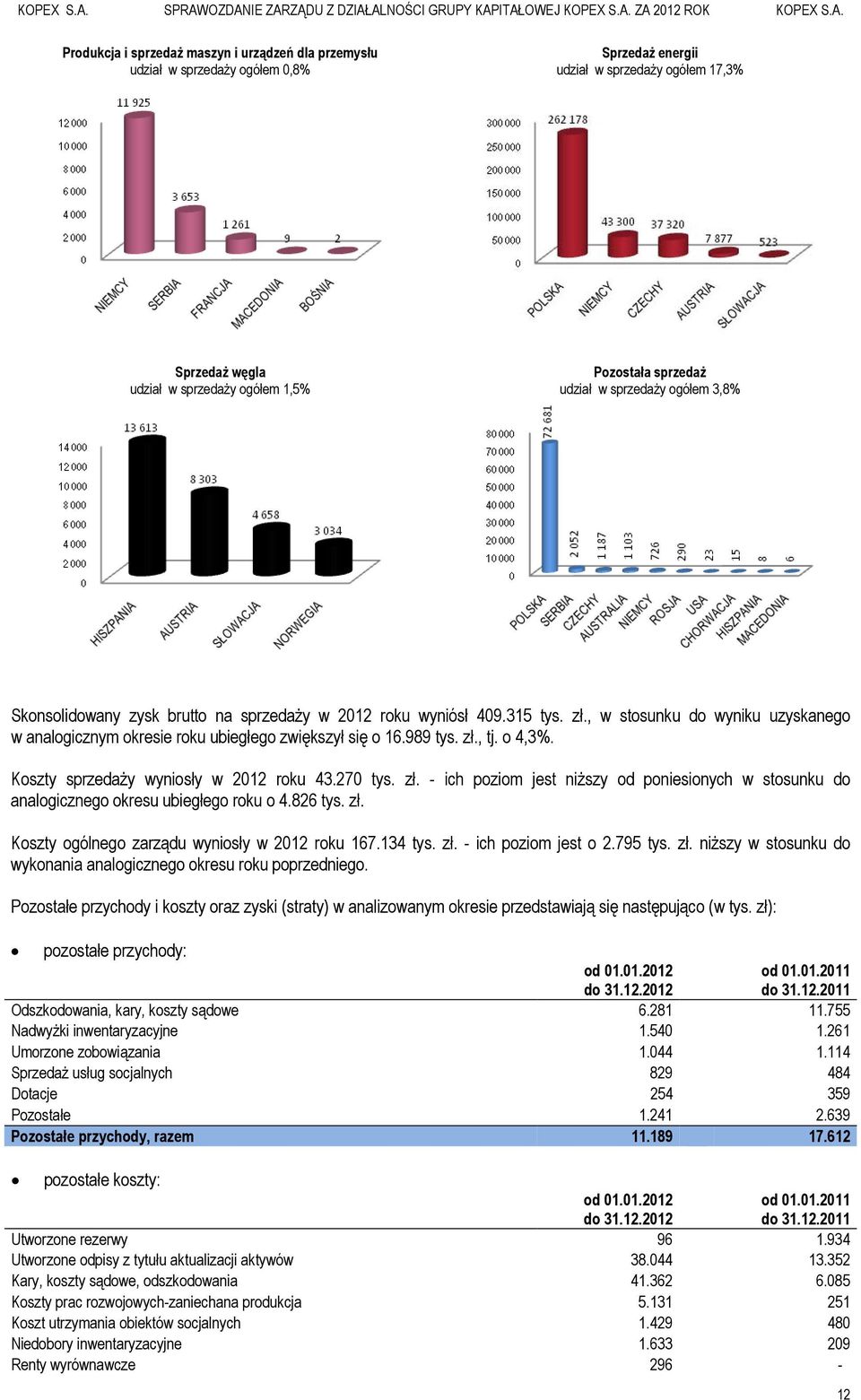 989 tys. zł., tj. o 4,3%. Koszty sprzedaży wyniosły w 2012 roku 43.270 tys. zł. - ich poziom jest niższy od poniesionych w stosunku do analogicznego okresu ubiegłego roku o 4.826 tys. zł. Koszty ogólnego zarządu wyniosły w 2012 roku 167.