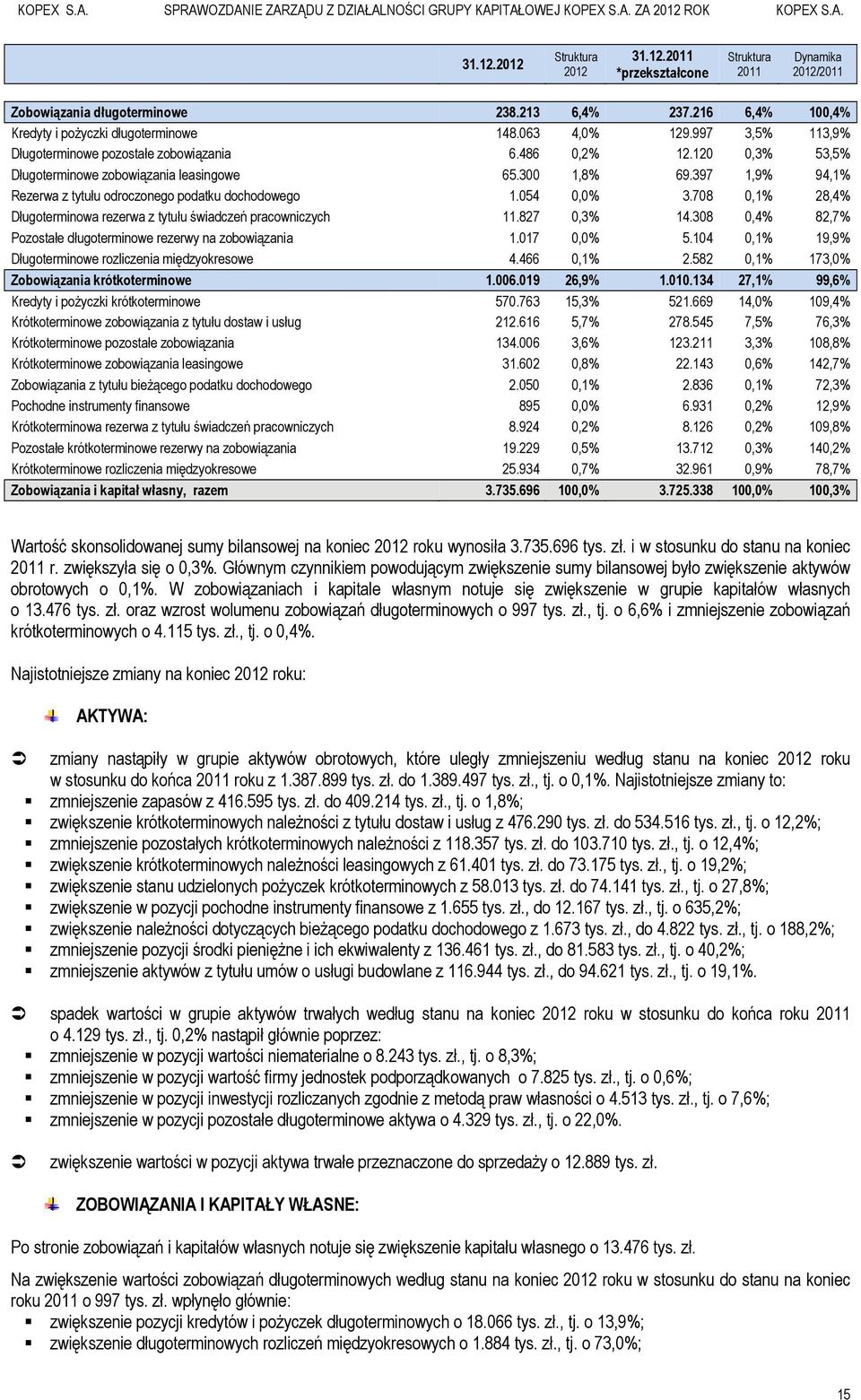 397 1,9% 94,1% Rezerwa z tytułu odroczonego podatku dochodowego 1.054 0,0% 3.708 0,1% 28,4% Długoterminowa rezerwa z tytułu świadczeń pracowniczych 11.827 0,3% 14.