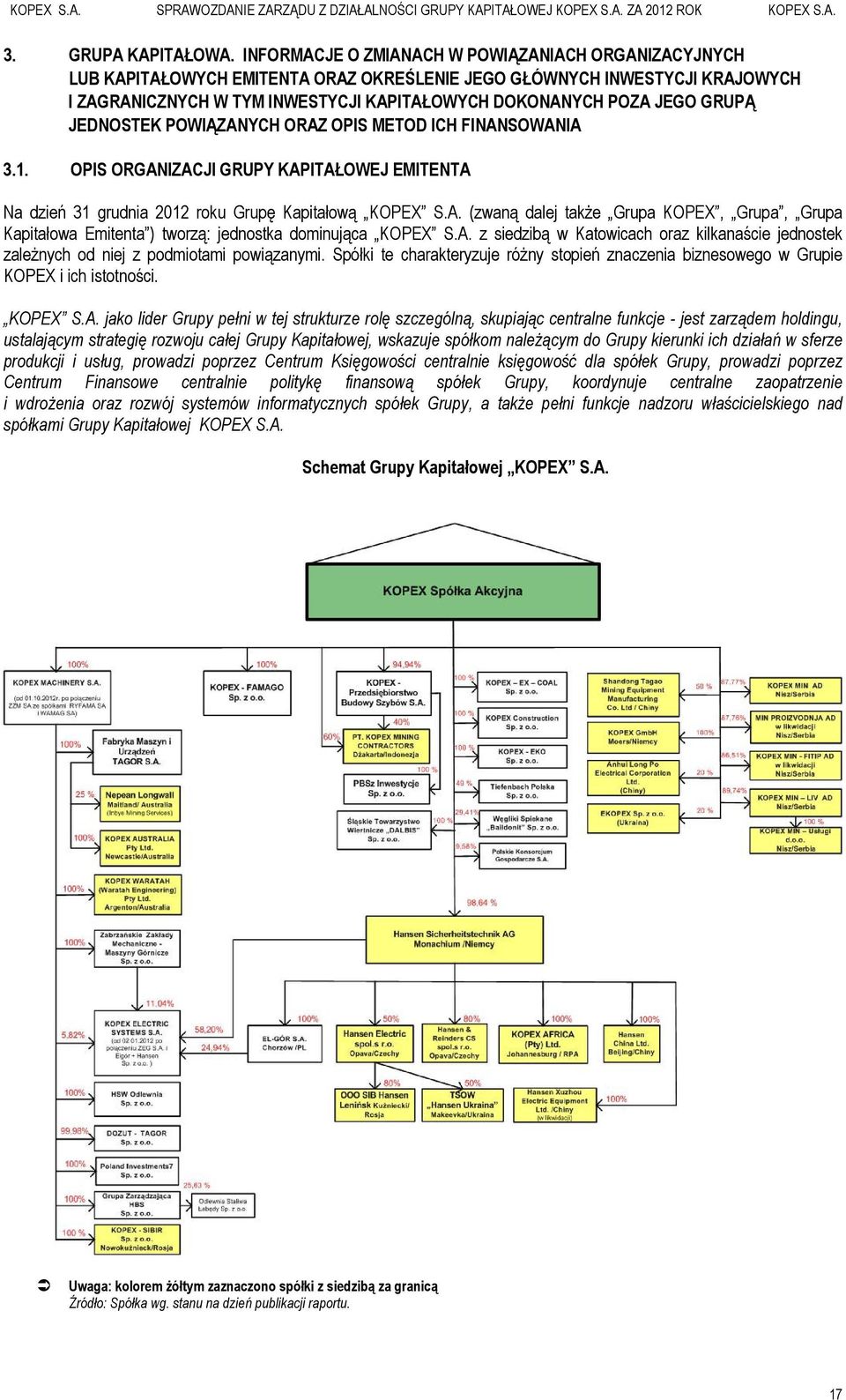 GRUPĄ JEDNOSTEK POWIĄZANYCH ORAZ OPIS METOD ICH FINANSOWANIA 3.1. OPIS ORGANIZACJI GRUPY KAPITAŁOWEJ EMITENTA Na dzień 31 grudnia 2012 roku Grupę Kapitałową KOPEX S.A. (zwaną dalej także Grupa KOPEX, Grupa, Grupa Kapitałowa Emitenta ) tworzą: jednostka dominująca KOPEX S.