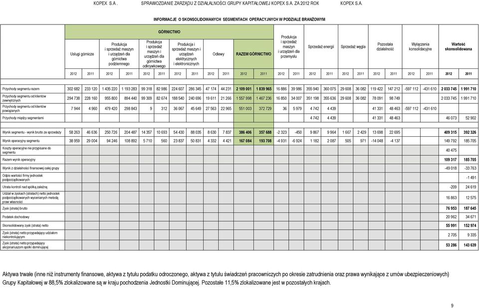 dla górnictwa podziemnego Produkcja i sprzedaż maszyn i urządzeń dla górnictwa odkrywkowego GÓRNICTWO Produkcja i sprzedaż maszyn i urządzeń elektrycznych i elektronicznych Odlewy RAZEM GÓRNICTWO