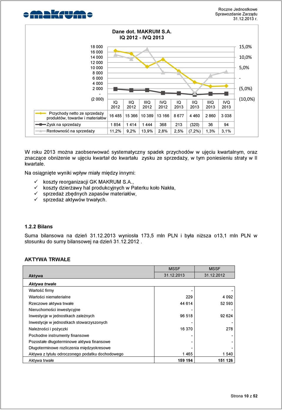 IQ 2012 - IVQ 2013 18 000 16 000 14 000 12 000 10 000 8 000 6 000 4 000 2 000 - (2 000) Przychody netto ze sprzedaży produktów, towarów i materiałów IQ 2012 IIQ 2012 IIIQ 2012 IVQ 2012 IQ 2013 IIQ