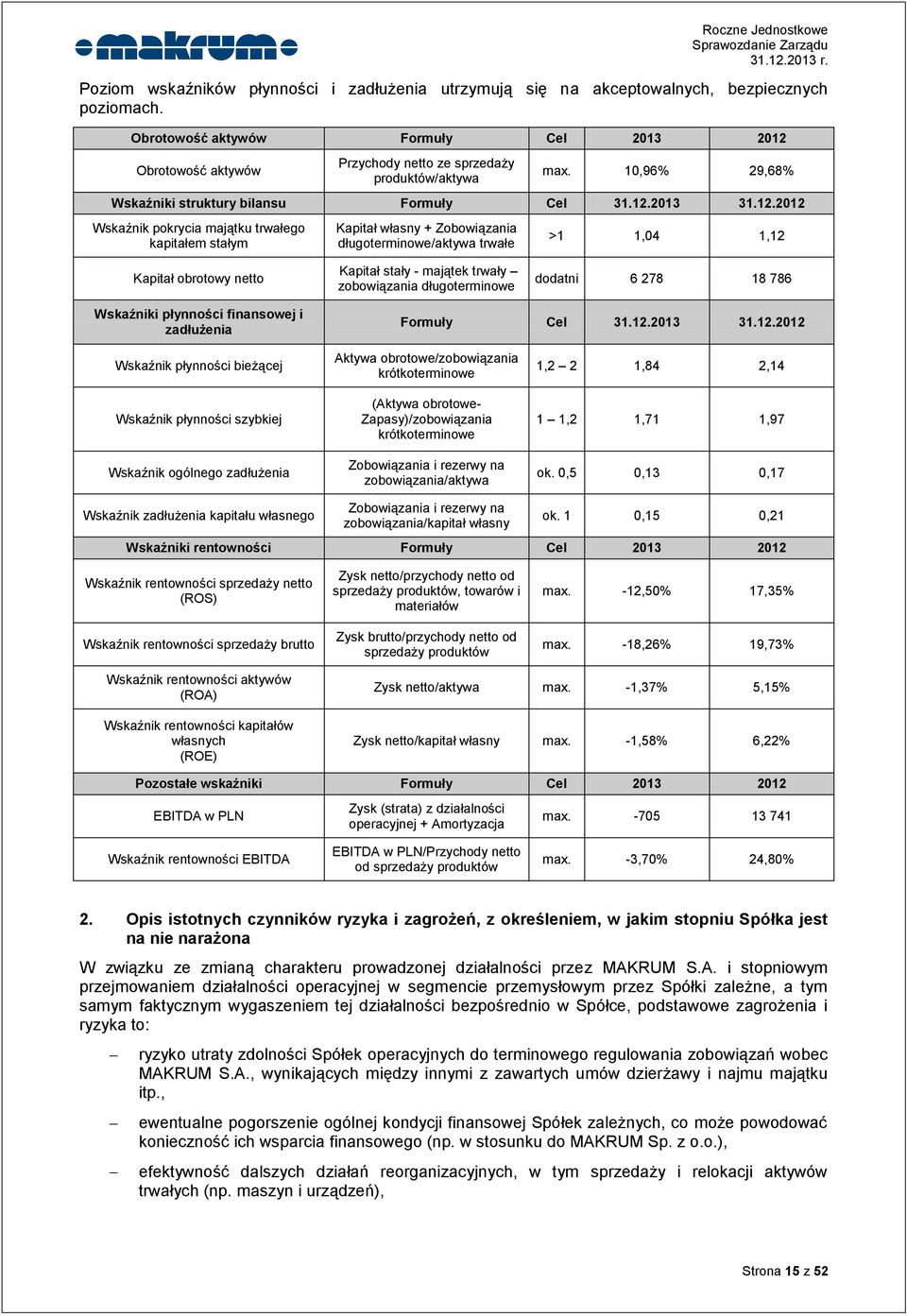 Obrotowość aktywów Przychody netto ze sprzedaży produktów/aktywa max. 10,96% 29,68% Wskaźniki struktury bilansu Formuły Cel 31.12.