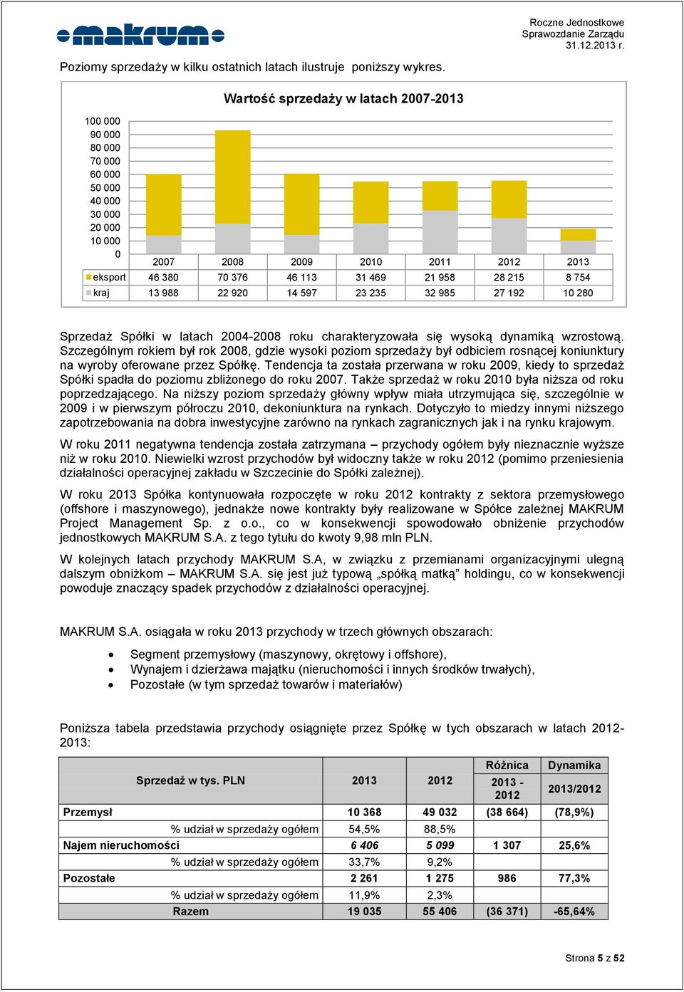 754 kraj 13 988 22 920 14 597 23 235 32 985 27 192 10 280 Sprzedaż Spółki w latach 2004-2008 roku charakteryzowała się wysoką dynamiką wzrostową.