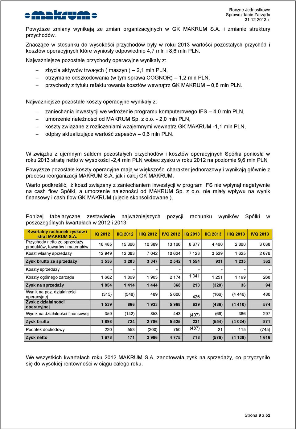 Najważniejsze pozostałe przychody operacyjne wynikały z: zbycia aktywów trwałych ( maszyn ) 2,1 mln PLN, otrzymane odszkodowania (w tym sprawa COGNOR) 1,2 mln PLN, przychody z tytułu refakturowania