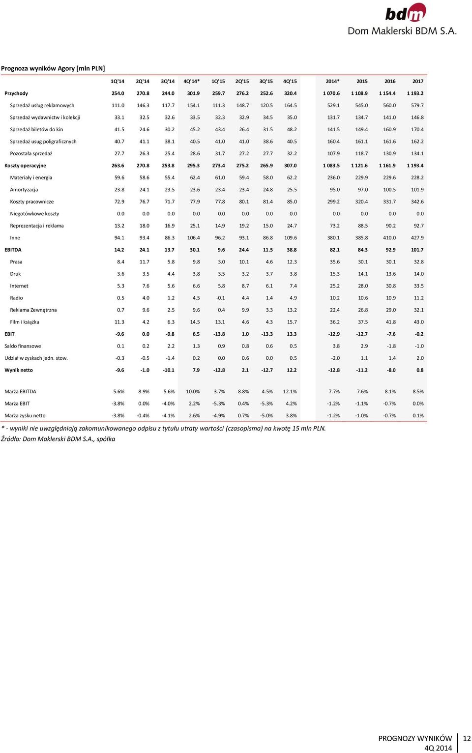 5 24.6 30.2 45.2 43.4 26.4 31.5 48.2 141.5 149.4 160.9 170.4 Sprzedaż usug poligraficznych 40.7 41.1 38.1 40.5 41.0 41.0 38.6 40.5 160.4 161.1 161.6 162.2 Pozostała sprzedaż 27.7 26.3 25.4 28.6 31.