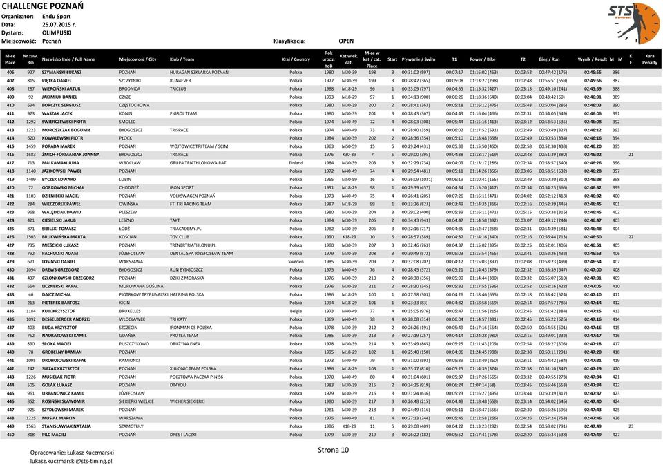 BRODNICA TRICLUB Polska 1988 M18-29 96 1 00:33:09 (797) 00:04:55 01:15:32 (427) 00:03:13 00:49:10 (241) 02:45:59 388 409 92 JAKIMIUK DANIEL CZYŻE Polska 1993 M18-29 97 1 00:34:13 (900) 00:06:26