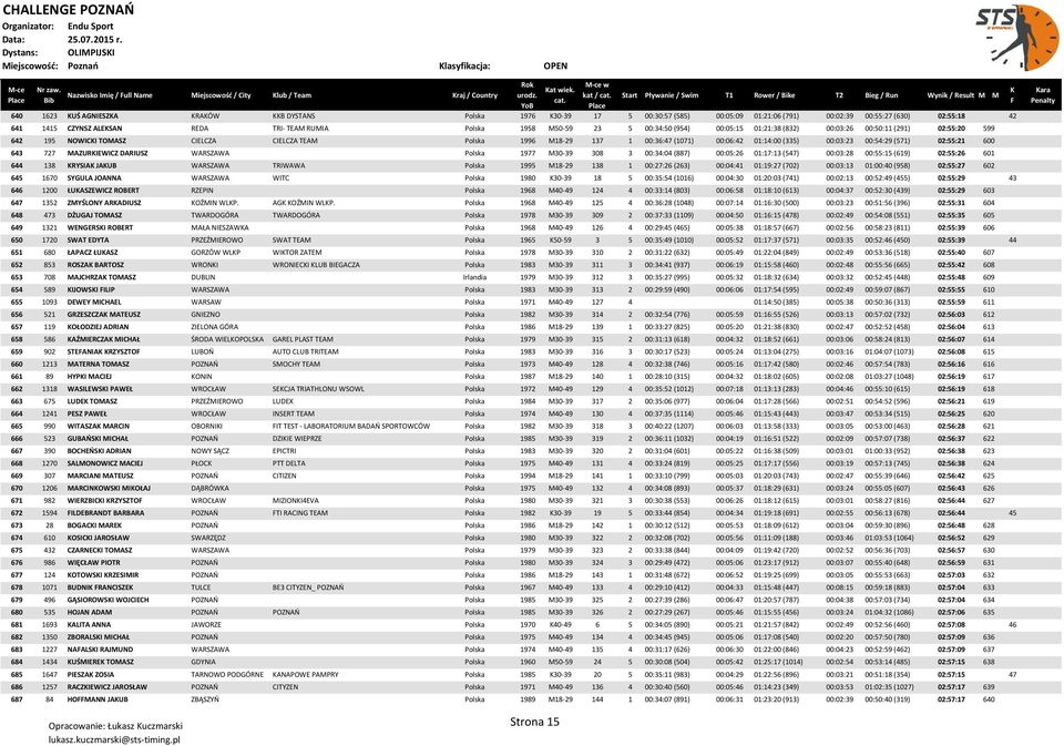 TEAM Polska 1996 M18-29 137 1 00:36:47 (1071) 00:06:42 01:14:00 (335) 00:03:23 00:54:29 (571) 02:55:21 600 643 727 MAZURKIEWICZ DARIUSZ WARSZAWA Polska 1977 M30-39 308 3 00:34:04 (887) 00:05:26