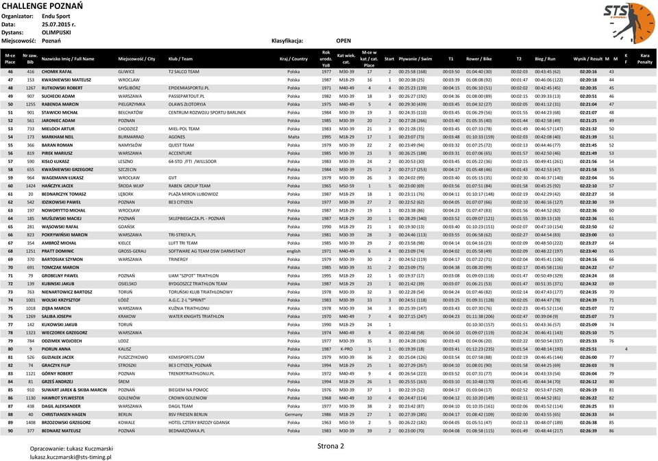 PL Polska 1971 M40-49 4 4 00:25:23 (139) 00:04:15 01:06:10 (51) 00:02:02 00:42:45 (45) 02:20:35 45 49 907 SUCHECKI ADAM WARSZAWA PASSEPARTOUT.