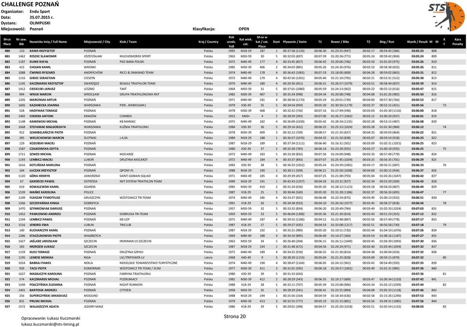 Polska 1972 M40-49 177 4 00:33:45 (857) 00:06:42 01:20:06 (746) 00:03:50 01:01:03 (975) 03:05:26 810 883 415 CHOJAN KAMIL WRONKI Polska 1985 M30-39 406 2 00:34:03 (885) 00:05:26 01:24:26 (976)