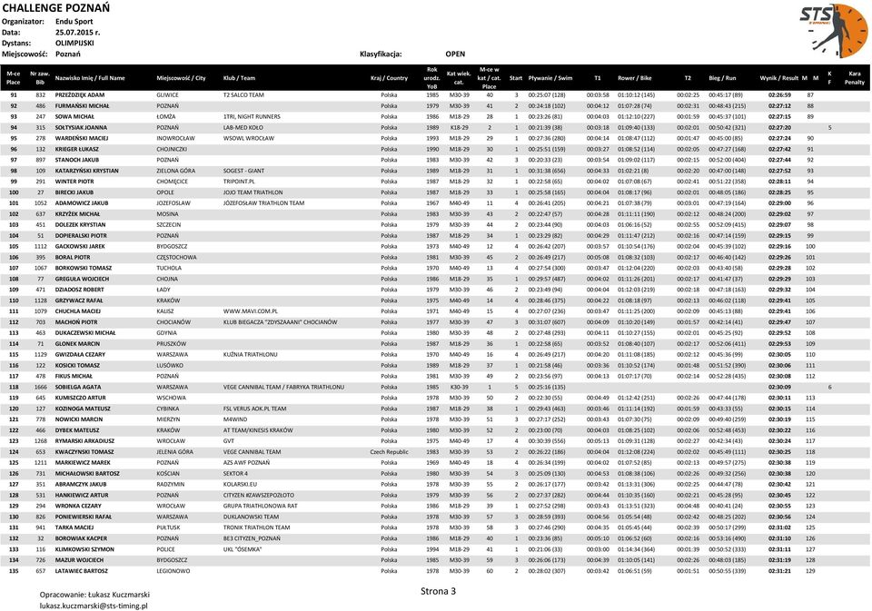 1986 M18-29 28 1 00:23:26 (81) 00:04:03 01:12:10 (227) 00:01:59 00:45:37 (101) 02:27:15 89 94 315 SOŁTYSIAK JOANNA POZNAO LAB-MED KOŁO Polska 1989 K18-29 2 1 00:21:39 (38) 00:03:18 01:09:40 (133)