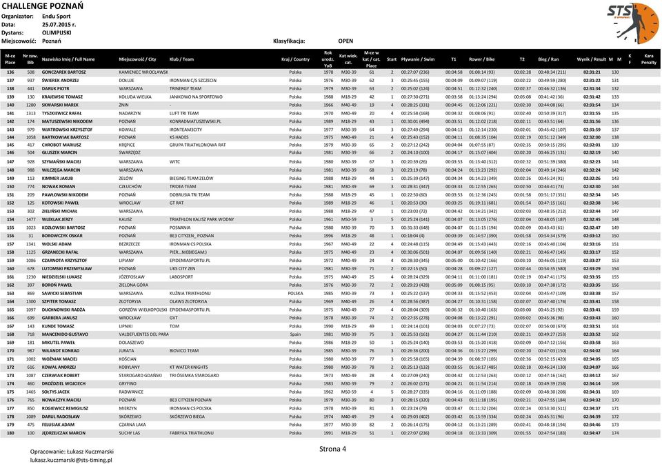 TRINERGY TEAM Polska 1979 M30-39 63 2 00:25:02 (124) 00:04:51 01:12:32 (240) 00:02:37 00:46:32 (136) 02:31:34 132 139 130 KRAJEWSKI TOMASZ KOŁUDA WIELKA JANIKOWO NA SPORTOWO Polska 1988 M18-29 42 1