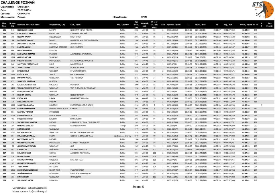 DAWID KIEŁCZYGŁÓW RUCH KLUCH Polska 1981 M30-39 85 3 00:32:21 (724) 00:03:51 01:10:16 (146) 00:02:18 00:46:16 (128) 02:35:02 177 184 34 BROEKERE TOMASZ ZABRZE MYCENTER MULTIMEDIA AGD RTV Polska 1988