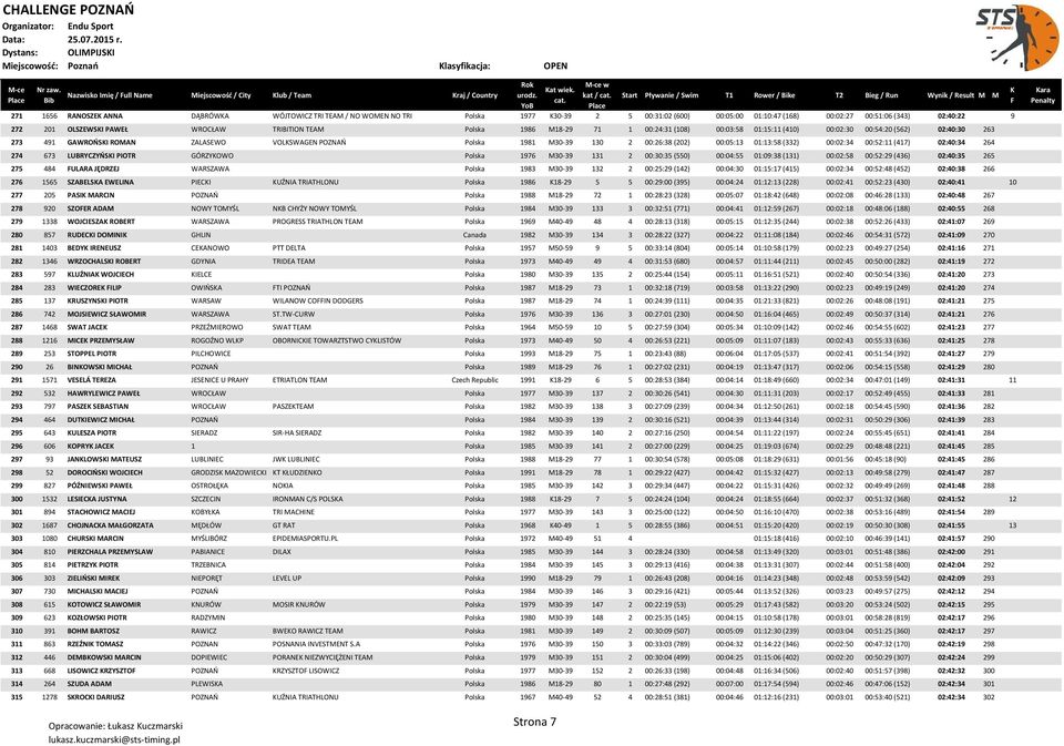 GAWROOSKI ROMAN ZALASEWO VOLKSWAGEN POZNAO Polska 1981 M30-39 130 2 00:26:38 (202) 00:05:13 01:13:58 (332) 00:02:34 00:52:11 (417) 02:40:34 264 274 673 LUBRYCZYOSKI PIOTR GÓRZYKOWO Polska 1976 M30-39