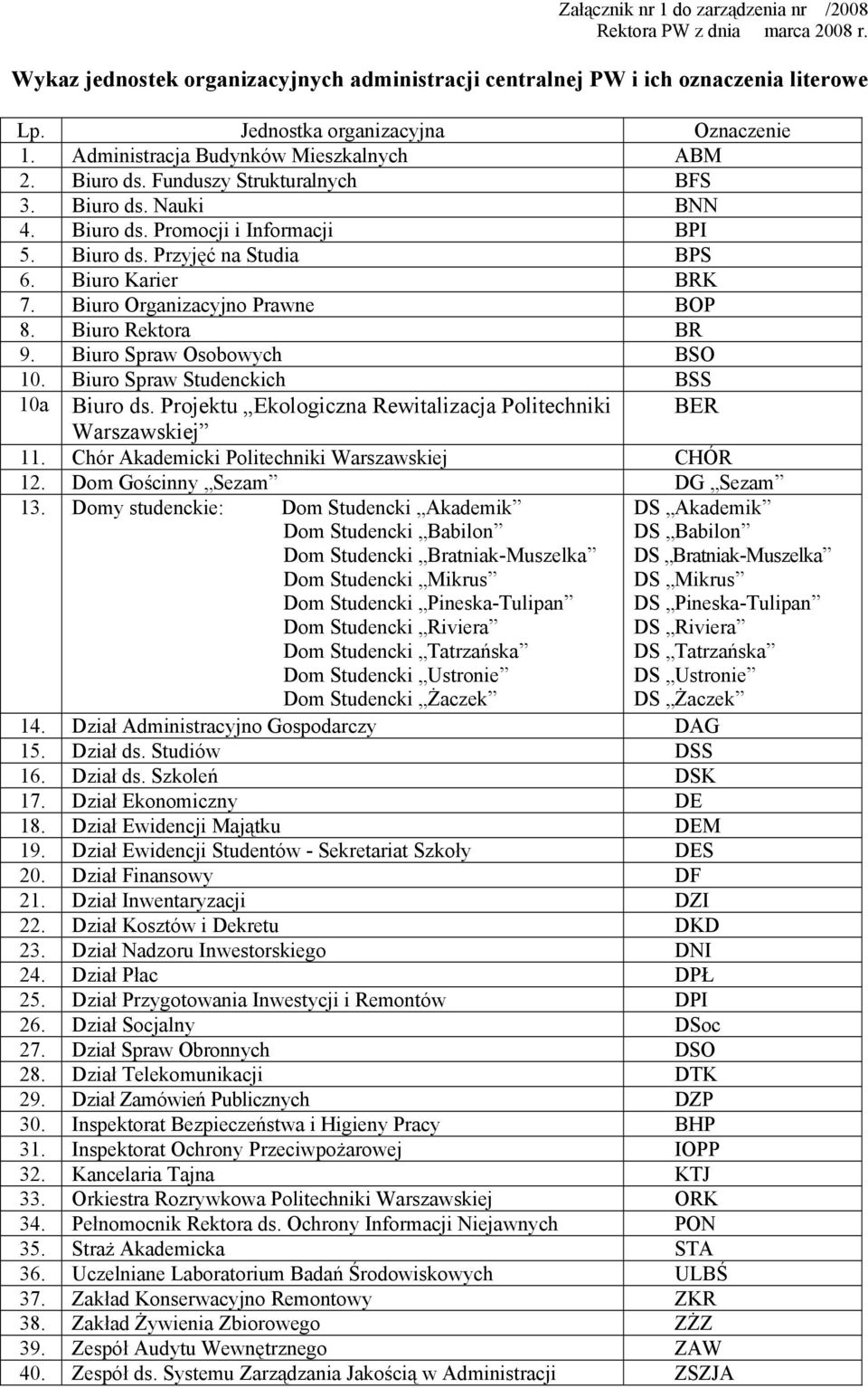 Biuro Organizacyjno Prawne BOP 8. Biuro Rektora BR 9. Biuro Spraw Osobowych BSO 10. Biuro Spraw Studenckich BSS 10a Biuro ds. Projektu Ekologiczna Rewitalizacja Politechniki BER Warszawskiej 11.