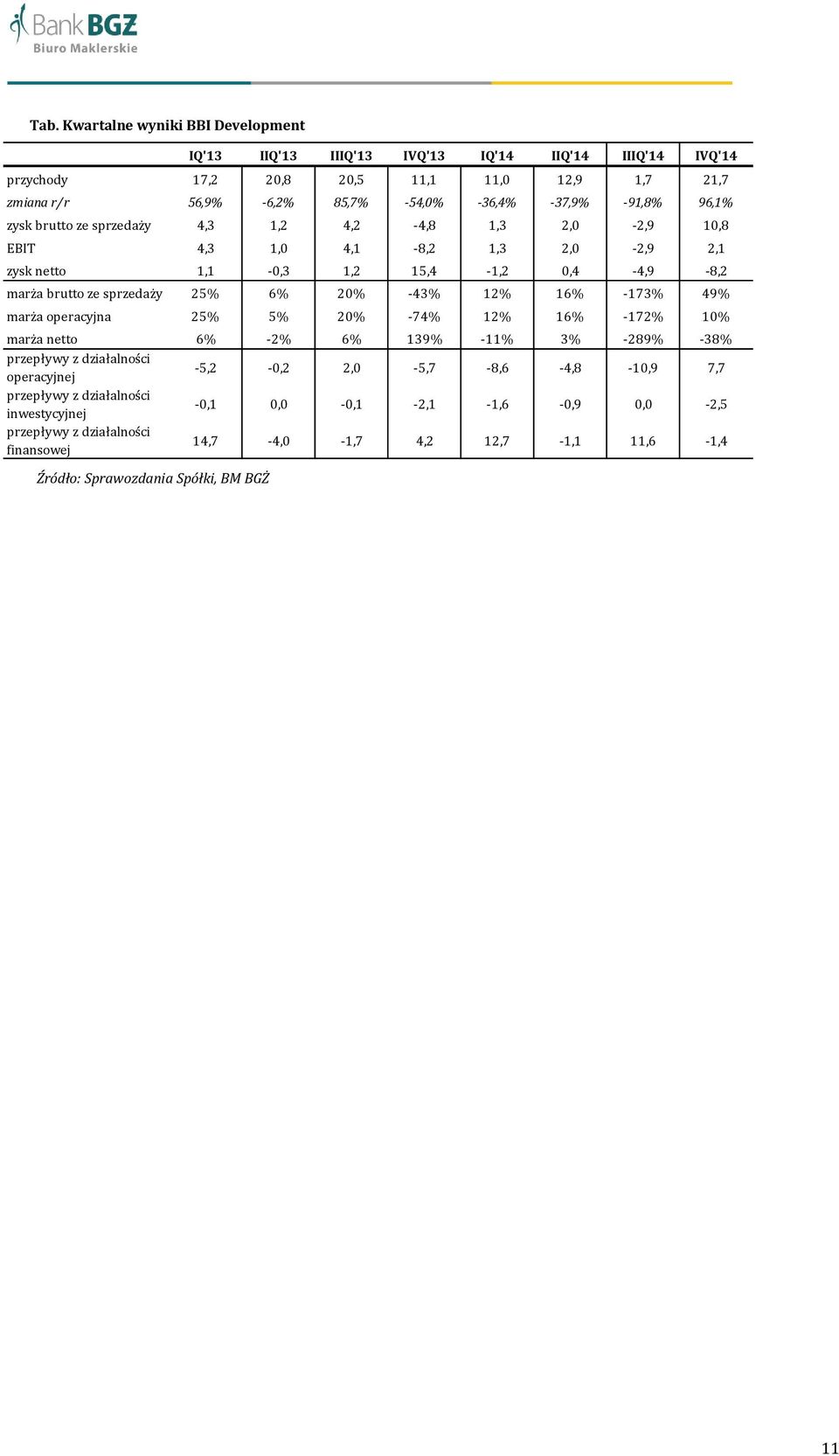 0,4-4,9-8,2 marża brutto ze sprzedaży 25% 6% 20% -43% 12% 16% -173% 49% marża operacyjna 25% 5% 20% -74% 12% 16% -172% 10% marża netto 6% -2% 6% 139% -11% 3% -289% -38% przepływy z