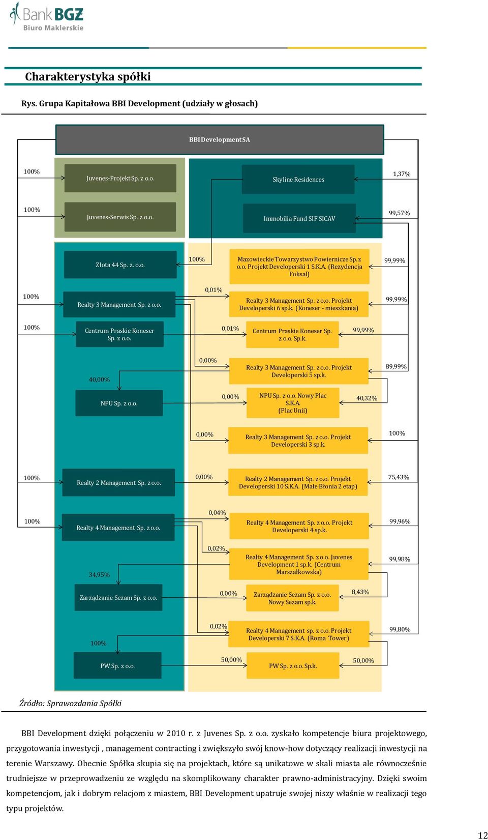 k. (Koneser - mieszkania) 99,99% 100% Centrum Praskie Koneser Sp. z o.o. 0,01% Centrum Praskie Koneser Sp. z o.o. Sp.k. 99,99% 40,00% 0,00% Realty 3 Management Sp. z o.o. Projekt Developerski 5 sp.k. 89,99% NPU Sp.