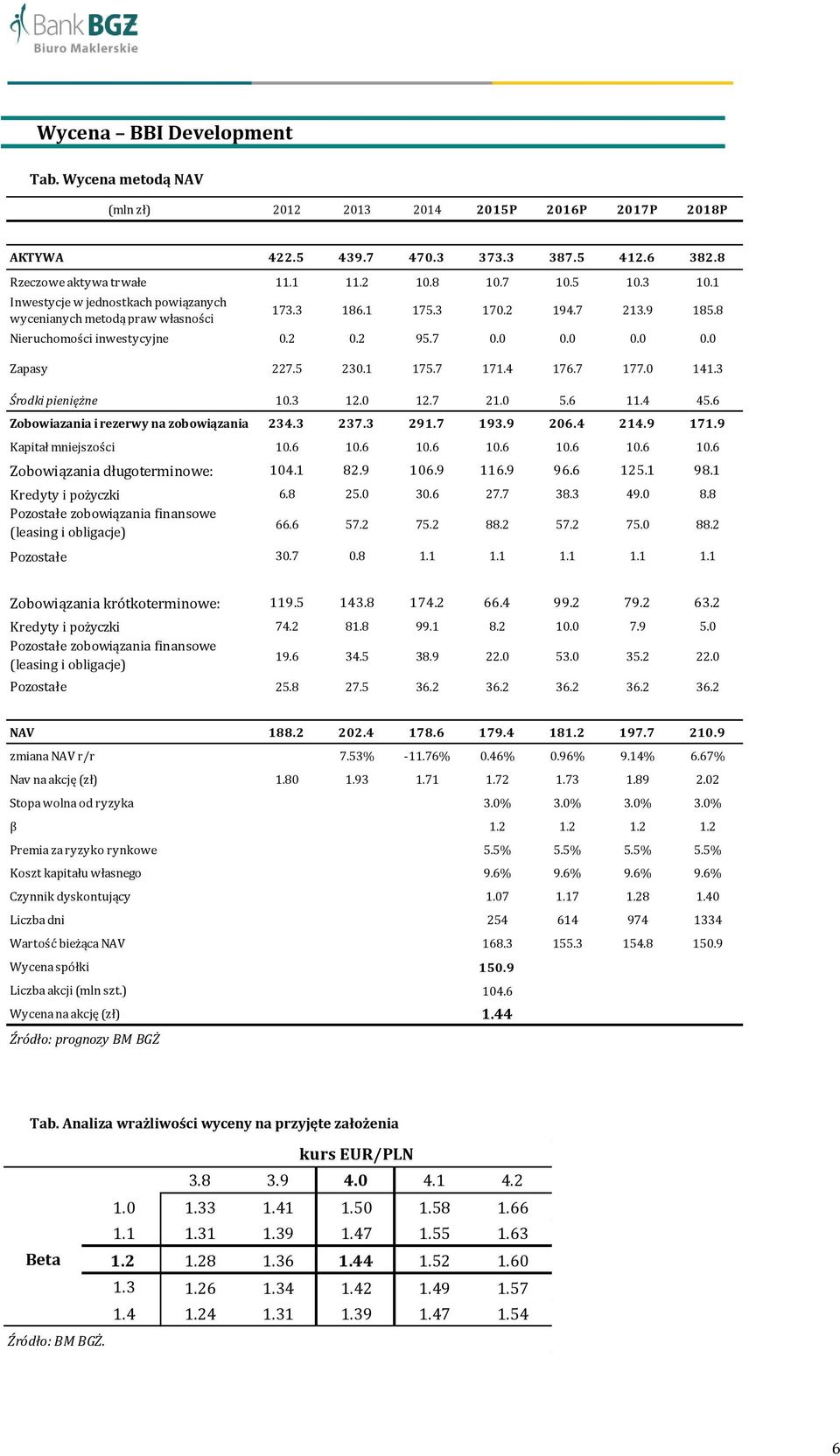 4 176.7 177.0 141.3 Środki pieniężne 10.3 12.0 12.7 21.0 5.6 11.4 45.6 Zobowiazania i rezerwy na zobowiązania 234.3 237.3 291.7 193.9 206.4 214.9 171.9 Kapitał mniejszości 10.6 10.